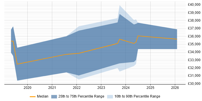 Salary distribution trend for jobs in Tamworth citing Power BI