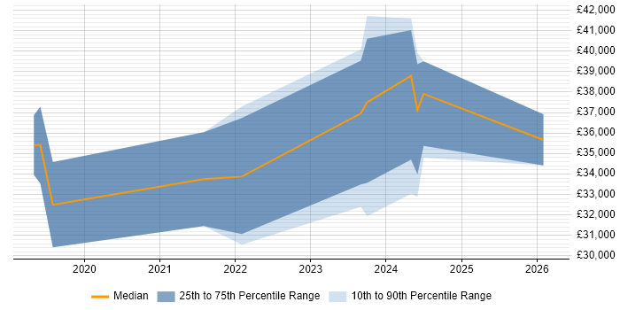 Salary distribution trend for jobs in Tamworth citing Power Platform