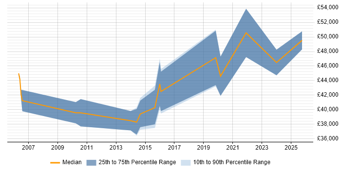 Salary distribution trend for jobs in Tamworth citing Presales
