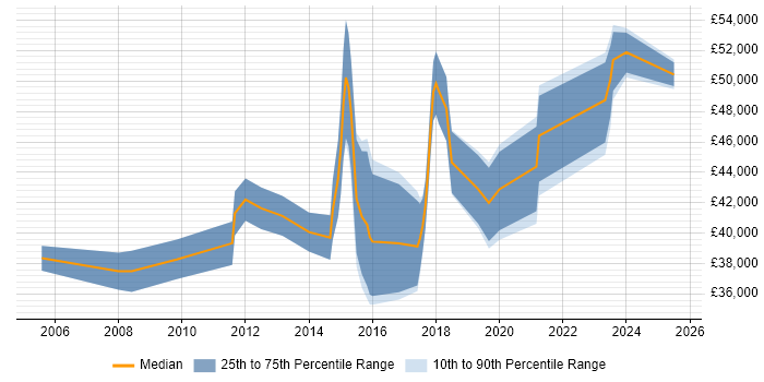 Salary distribution trend for jobs in Tamworth citing PRINCE2