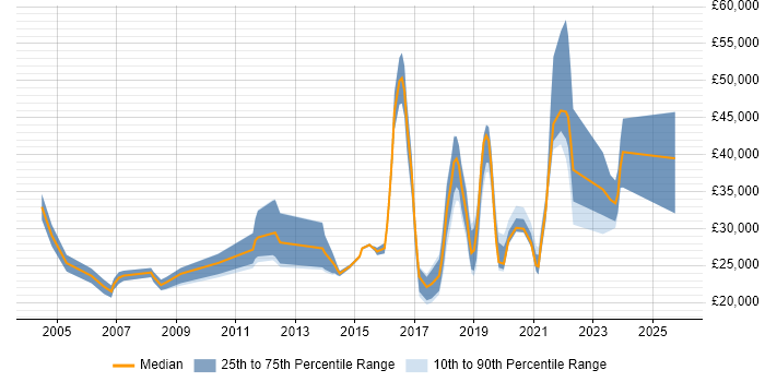 Salary distribution trend for jobs in Tamworth citing Problem-Solving