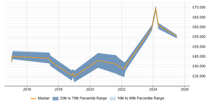 Salary distribution trend for jobs in Tamworth citing Process Improvement