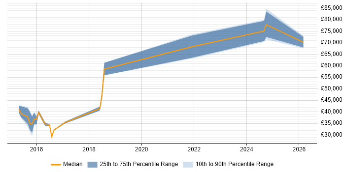 Salary distribution trend for jobs in Tamworth citing Product Management