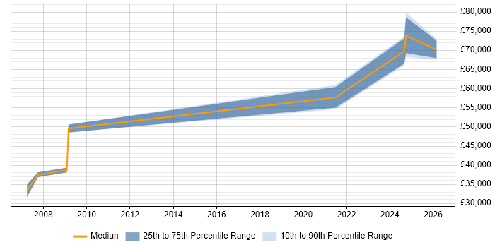 Salary distribution trend for Product Manager job vacancies in Tamworth