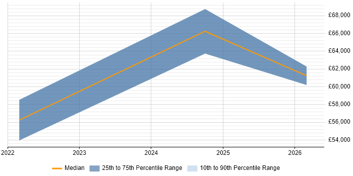 Salary distribution trend for jobs in Tamworth citing Product Roadmap