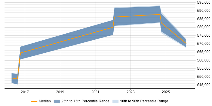 Salary distribution trend for jobs in Tamworth citing Product Strategy