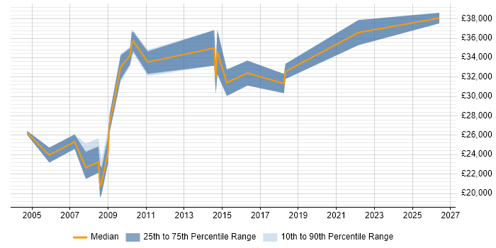 Salary distribution trend for Programmer job vacancies in Tamworth