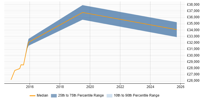 Salary distribution trend for Project Coordinator job vacancies in Tamworth