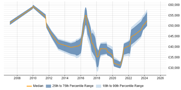 Salary distribution trend for jobs in Tamworth citing Project Delivery