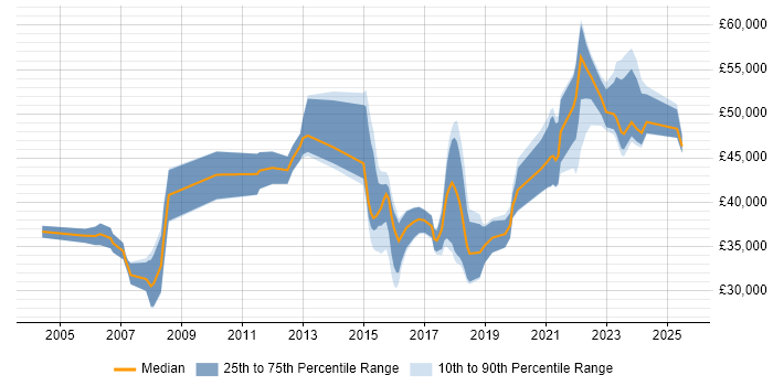 Salary distribution trend for jobs in Tamworth citing Project Management Salary distribution trend for jobs in Tamworth citing Project Management
