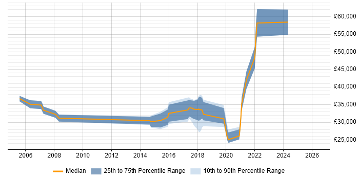 Salary distribution trend for jobs in Tamworth citing Project Planning