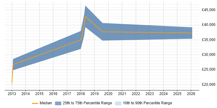 Salary distribution trend for jobs in Tamworth citing Python