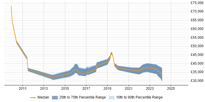 Salary distribution trend for jobs in Tamworth citing QA
