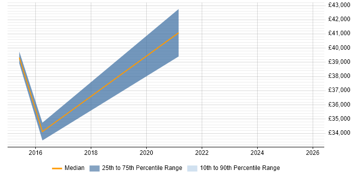 Salary distribution trend for jobs in Tamworth citing Quality Management