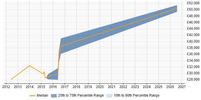 Salary distribution trend for Report Analyst job vacancies in Tamworth