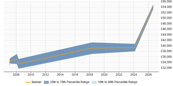 Salary distribution trend for jobs in Tamworth citing Resource Allocation