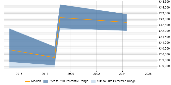 Salary distribution trend for jobs in Tamworth citing Root Cause Analysis
