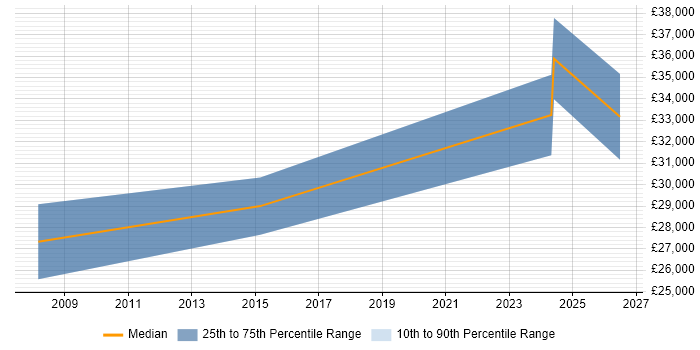 Salary distribution trend for Sales Executive job vacancies in Tamworth