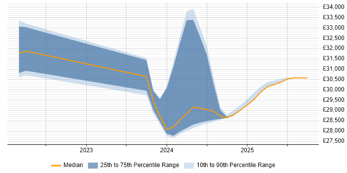 Salary distribution trend for jobs in Tamworth citing Salesforce CRM