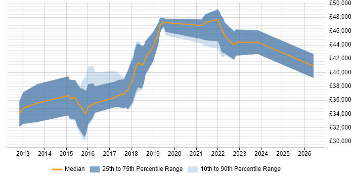 Salary distribution trend for jobs in Tamworth citing Scrum