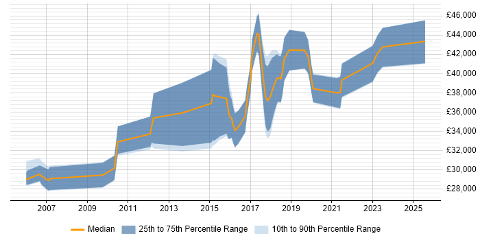 Salary distribution trend for jobs in Tamworth citing SDLC
