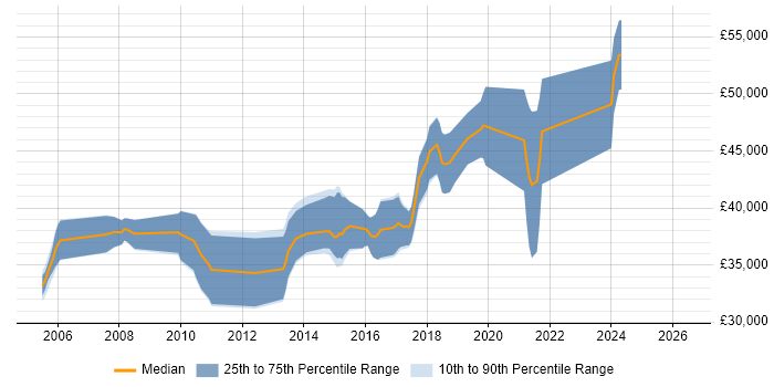 Salary distribution trend for Senior Developer job vacancies in Tamworth