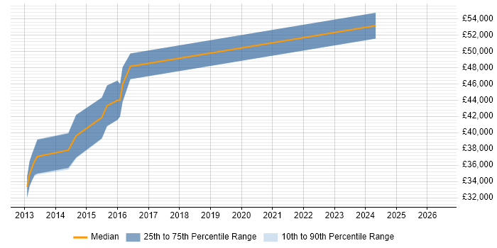 Salary distribution trend for Senior Infrastructure Engineer job vacancies in Tamworth