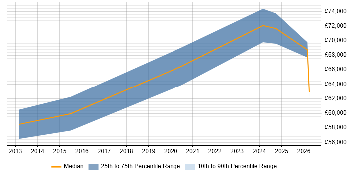Salary distribution trend for Senior Manager job vacancies in Tamworth
