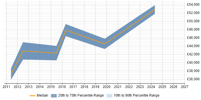 Salary distribution trend for Senior Network Engineer job vacancies in Tamworth