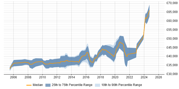 Salary distribution trend for Senior job vacancies in Tamworth