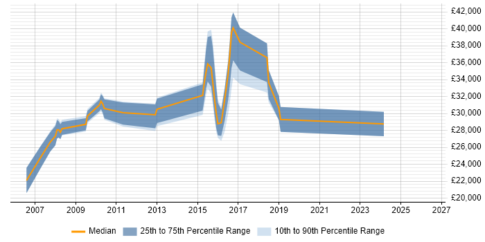 Salary distribution trend for jobs in Tamworth citing SEO