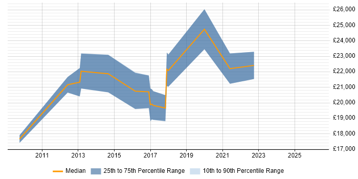 Salary distribution trend for Service Analyst job vacancies in Tamworth