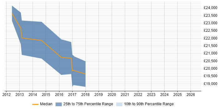 Salary distribution trend for Service Desk Analyst job vacancies in Tamworth