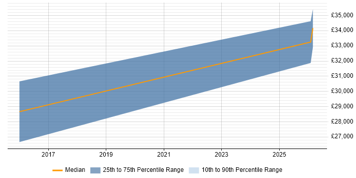 Salary distribution trend for jobs in Tamworth citing Smartsheet
