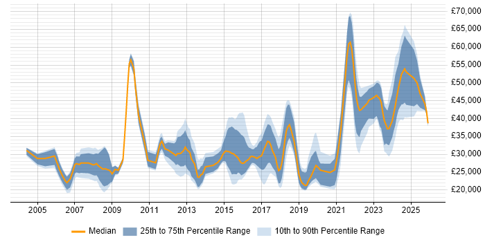 Salary distribution trend for jobs in Tamworth citing Social Skills