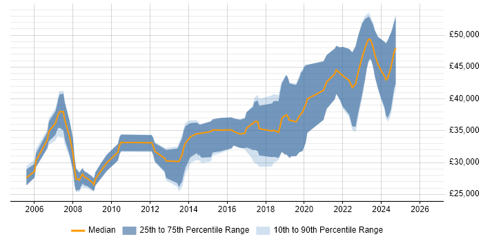 Salary distribution trend for Software Developer job vacancies in Tamworth
