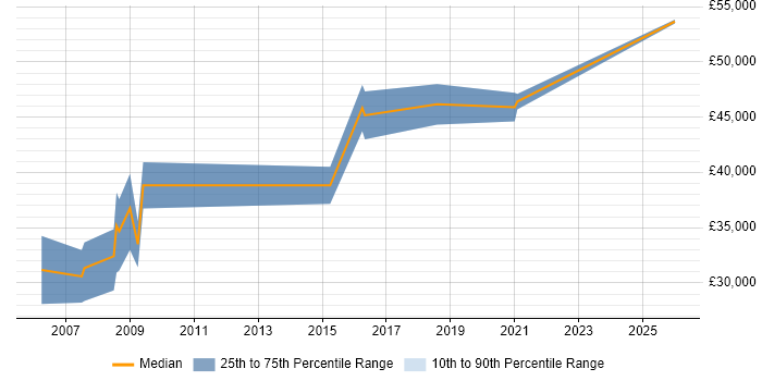 Salary distribution trend for Software Engineer job vacancies in Tamworth