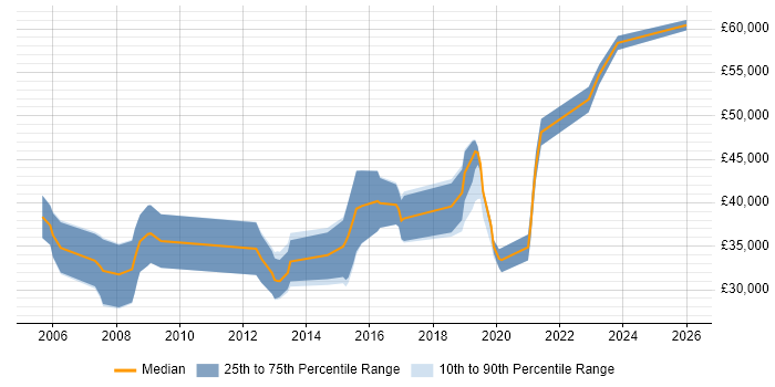 Salary distribution trend for jobs in Tamworth citing Software Engineering