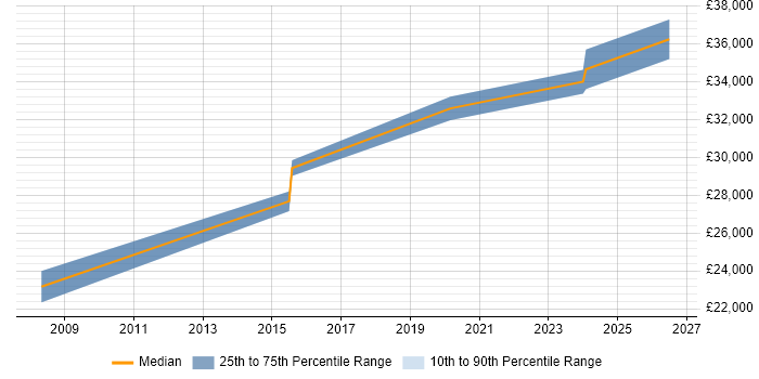 Salary distribution trend for jobs in Tamworth citing Sophos