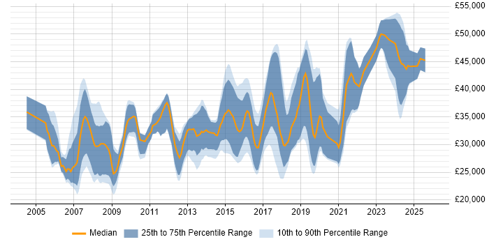 Salary distribution trend for jobs in Tamworth citing SQL Server