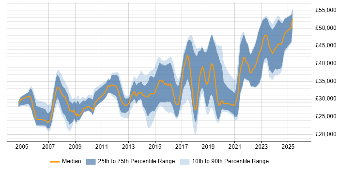 Salary distribution trend for jobs in Tamworth citing SQL