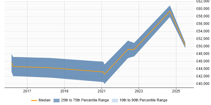 Salary distribution trend for jobs in Tamworth citing Stakeholder Engagement