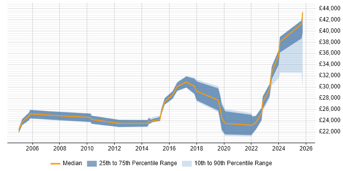 Salary distribution trend for Support Engineer job vacancies in Tamworth