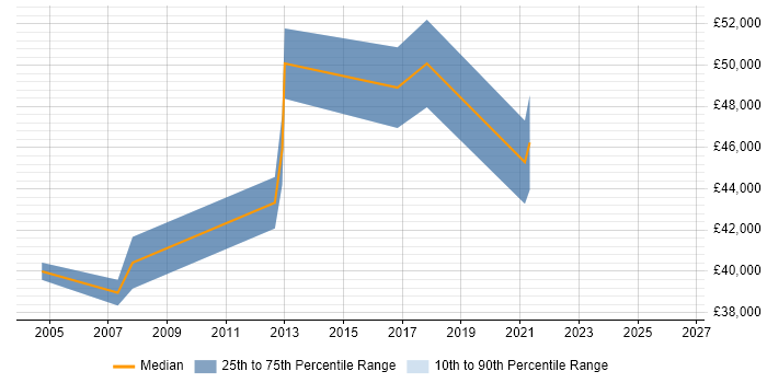 Salary distribution trend for Systems Manager job vacancies in Tamworth
