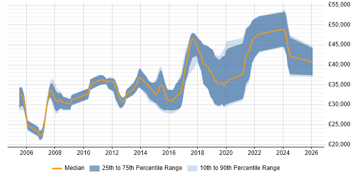 Salary distribution trend for jobs in Tamworth citing T-SQL