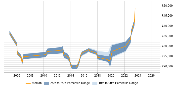 Salary distribution trend for jobs in Tamworth citing TCP/IP