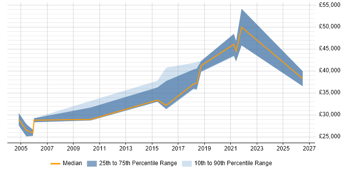 Salary distribution trend for Team Leader job vacancies in Tamworth