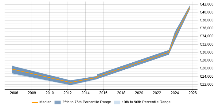 Salary distribution trend for Technical Engineer job vacancies in Tamworth