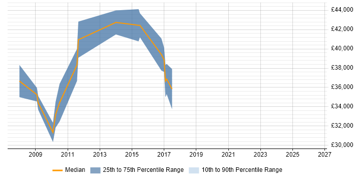 Salary distribution trend for Technical Manager job vacancies in Tamworth