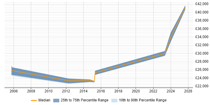 Salary distribution trend for Technical Support Engineer job vacancies in Tamworth
